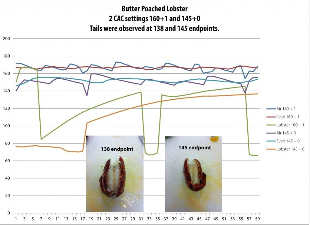 test results - butter poached lobster