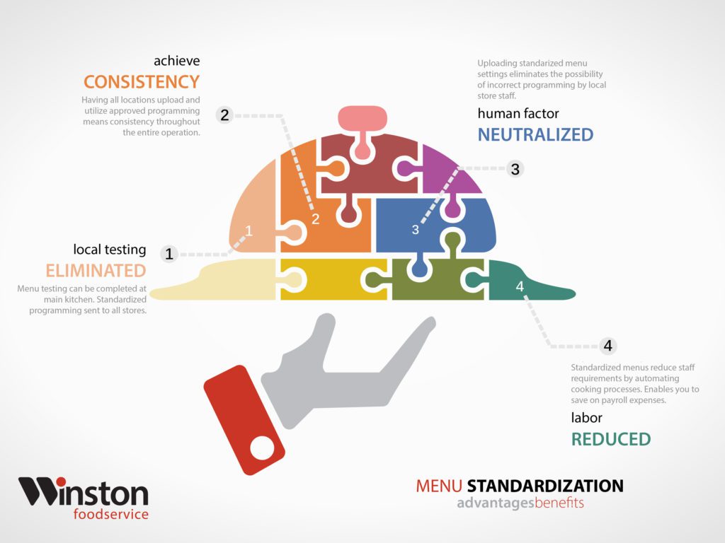 standardize your menu