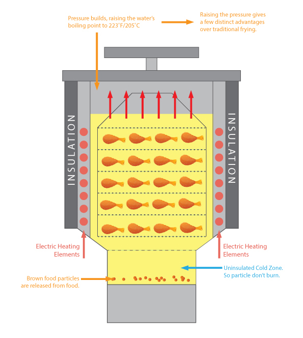 What's the difference between a pressure fryer and an open fryer?